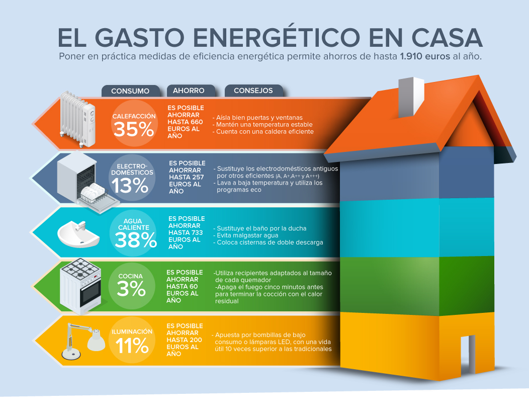 La Eficiencia Energ Tica En El Hogar Permite Ahorrar M S De 1 900 ~ Medidas Para Ahorrar Agua En Casa La Eficiencia Energ Tica En El Hogar Permite Ahorrar M S De 1 900 ~ Medidas Para Ahorrar Agua En Casa